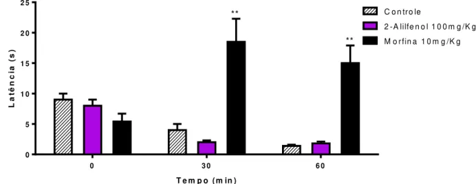 Figura  13  –   Efeito  do  tratamento  com  2-alilfenol  (100mg/kg,  i.p.)  e  morfina  (10mg/kg, i.p.) sob a latência para salto no teste da placa quente