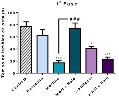 Figura 15  –  Efeito da naloxona (5 mg/kg, s.c.) sobre a atividade antinociceptiva  do 2-alilfenol (100 mg/kg, i.p.) e morfina (6 mg/kg, i.p.) na primeira fase do teste  da formalina