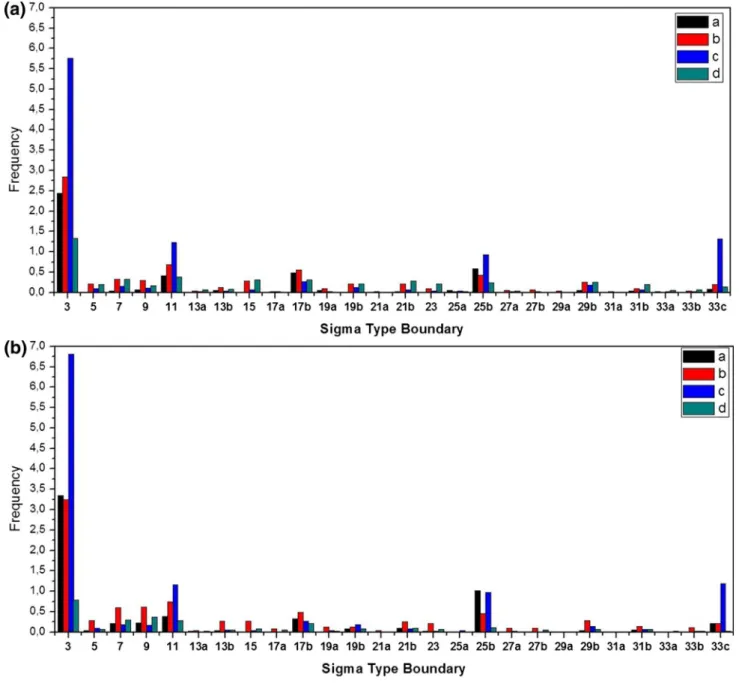 Fig. 6. Coincidence site lattice (CSL) boundaries histogram at center (a) and surface (b) plane of specimens.