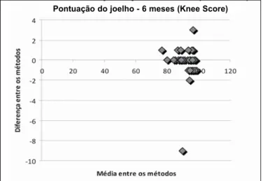 Figura 1. Disposição gráfica de Bland-Altman entre a média entre os métodos  (avaliação nos idiomas inglês e português e as diferenças entre as médias  (Bland-Altman plot differences) na pontuação do joelho (Knee Score) no pré-operatório.