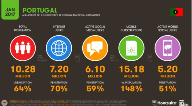 Figura 2 - Número de Utilizadores das Redes Sociais em Portugal no ano de 2018  Fonte: We are Social (2018) 