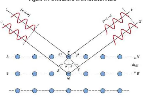 Figure 3.2 shows a flow chart of a diffractometer. A monochromatic beam  of X-rays emitted by the source F while the sample powder is placed on the point S that  rotates together with the detector in C that counts the number of photons