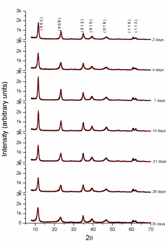 Figure 5.3 shows only the XRD pattern for the 30 Mg-Al Series. Anyone of  the seven samples could be refined