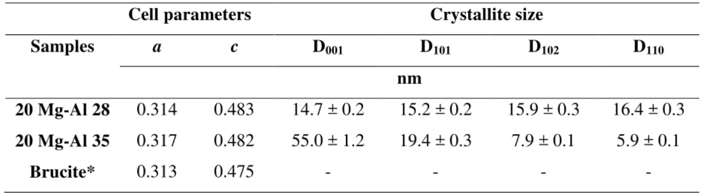 Figure 5.12 shows the XRDP for the samples 20 Mg-Al 28 (a) and 20 Mg- Mg-Al 35 (b). The presence of brucite is confirmed by the peaks observed: 001, 101, 102  and 110