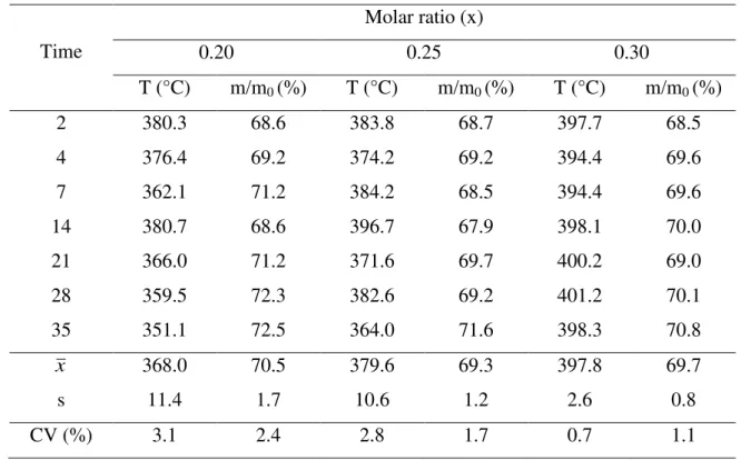Table  6.2  shows  results  for  the  beginning  of  the  second  stage.  The  first  consideration is about the mass loss that presents almost the same results