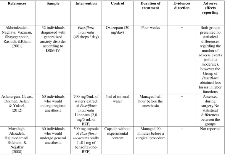 Table 1. Found studies on the effects of Passiflora incarnata in the nervous system 