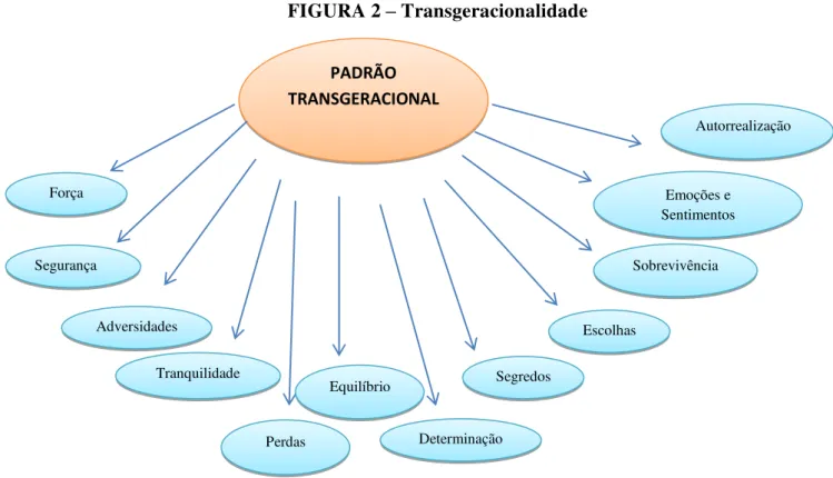 FIGURA 2  –  Transgeracionalidade 