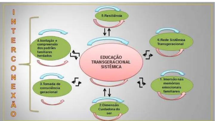 FIGURA 4  –  Esquema da Educação Transgeracional Sistêmica 