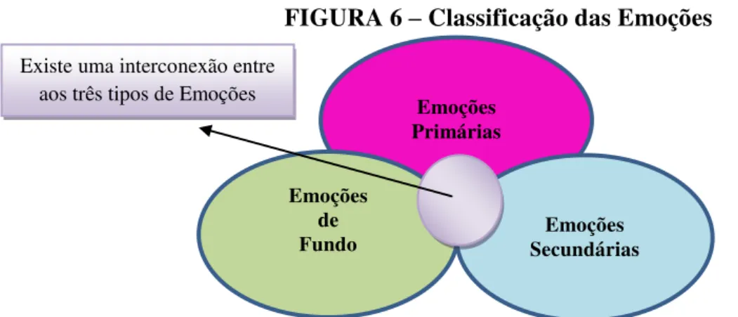 FIGURA 6  –  Classificação das Emoções 