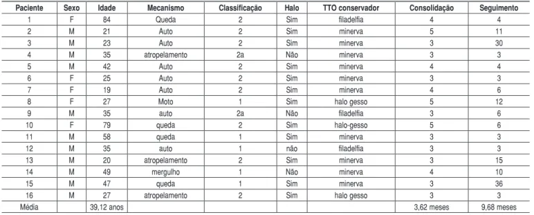 Tabela 1. Resumo dos pacientes.