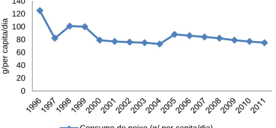 Figura 2.3 - Consumo de peixe (g/ per capita/ dia) entre 1992 e 2011  Fonte: FAOSTAT 
