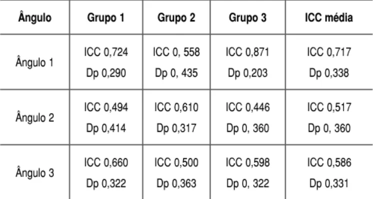 Tabela 3 . Valores de ICC para as medidas angulares obtidas interexami- interexami-nadores nos três métodos 1 ( goniômetro), 2 (fotogrametria Corel Draw), 3