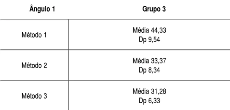 Tabela 6.  Valores de ICC e desvio padrão para as medidas angulares obti- obti-das intraexaminadores para cada método1 (goniometria), 2 (fotogrametria  Corel Draw), 3 (fotogrametria ALCimagem) em cada grupo 1  (acadêmi-cos), 2 (fisioterapeutas ), 3 (terape