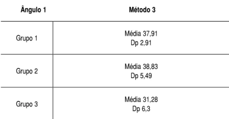 Tabela 18.  Comparação entre os grupos 1 (acadêmicos), 2 (fisioterapeu- (fisioterapeu-tas) e 3 (terapeutas da mão) no ângulo 1 (abdução palmar do polegar)    para o método 3 (fotogrametria ALCimagem).