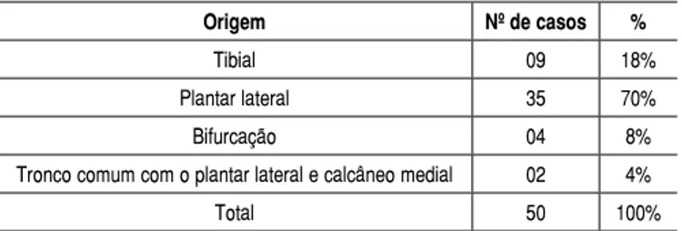 Figura 10. Ramo calcâneo inferior – exemplo de origem do tronco co- co-mum  com o plantar lateral e o calcâneo medial.