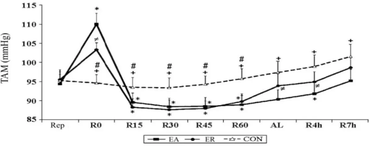 Figura  4  –  Gráfico  relativo  ao  efeito  hipotensor  aditivo  do  exercício  físico  sobre  a  medicação  hipertensiva