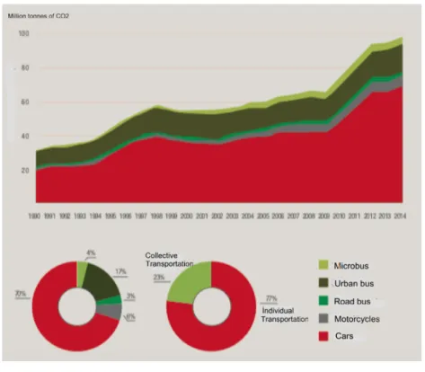 Figure 1.3 – Evolution of CO 2 e emissions in road passenger transport in Brazil from 1990 to 2014 