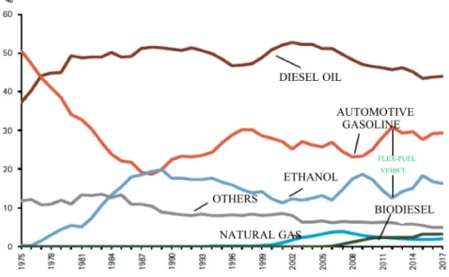 Figure 1.5 – Transportation Sector Energy Consumption - 10 toe (Adapted from EPE 2018) 