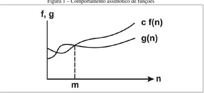 Figura 1 – Comportamento assintótico de funções