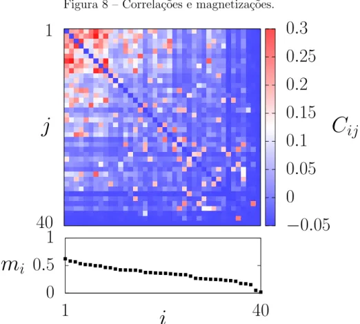Figura 8 – Correla¸c˜oes e magnetiza¸c˜oes. 1 40 00.51 1 40j − 0.0500.050.10.150.20.250.3 C ijmi