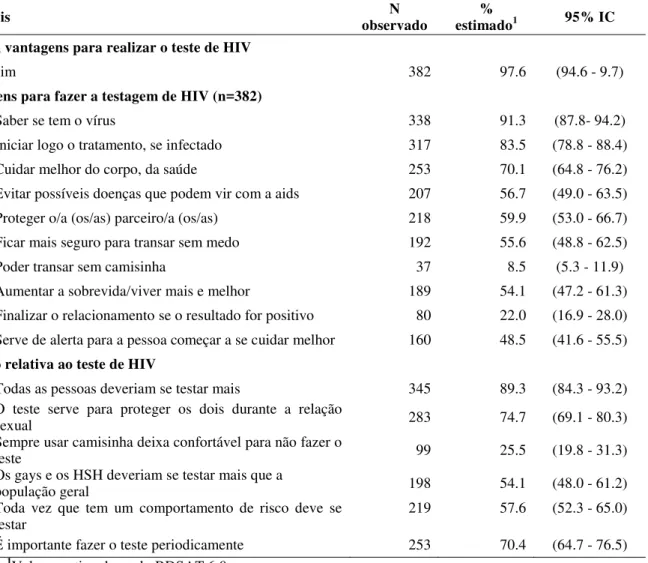 Tabela 4 - Principais vantagens referidas pelos homens que fazem sexo com homens para testagem de HIV no  município de Fortaleza, Ceará, 2010