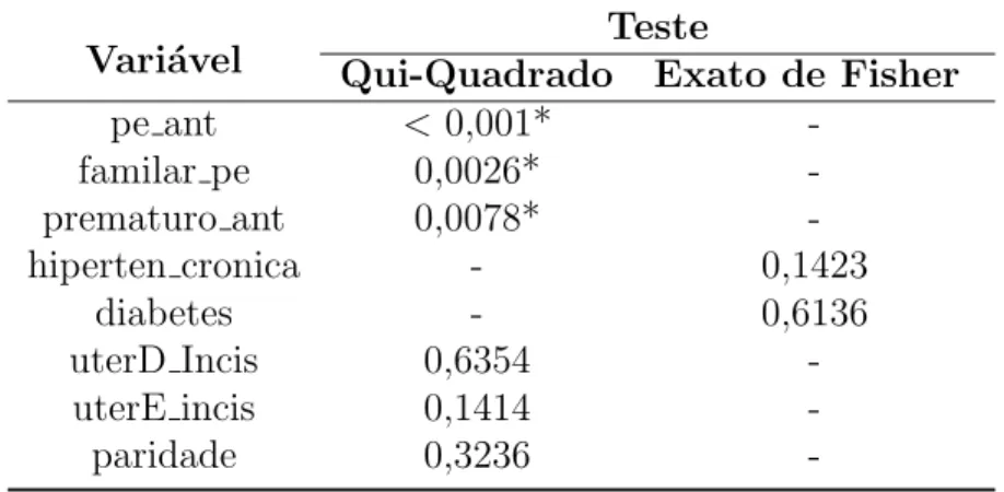 Tabela 7 - N´ıveis descritivos dos testes de associa¸c˜ ao entre as vari´ aveis categ´ oricas e PE.