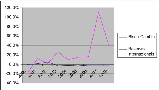 Gráfico 1: Relação de Variação percentual de Reservas Internacionais e Risco Cambial 2000 a 2008  Fonte: Dados compilados pelo BACEN e BMF 