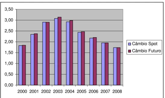 Gráfico 2: Expectativa de depreciação cambial, 2000 a 2008. 