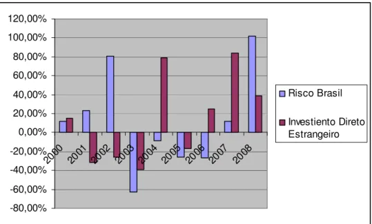 Gráfico 5: Relação de Variação Percentual do Investimento Direto Estrangeiro e Risco Brasil, 2000 a 2008  Fonte: Dados Compilados do BACEN e do Banco J P Morgan 