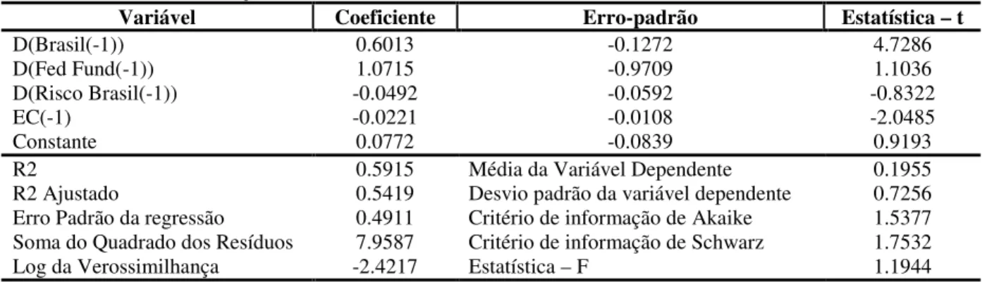Tabela 8: Modelo de Correção de Erros, Período: Janeiro/2000 a Abril/2003. 