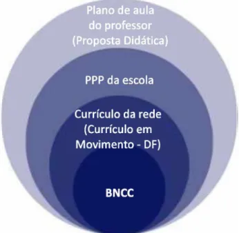 Figura 1: Estrutura normativa curricular Base Nacional Curricular Comum (BNCC)