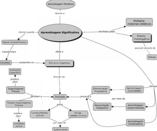 Figura 6: Mapa conceituai que sintetiza os conceitos básicos da Teoria da Aprendizagem Significativa