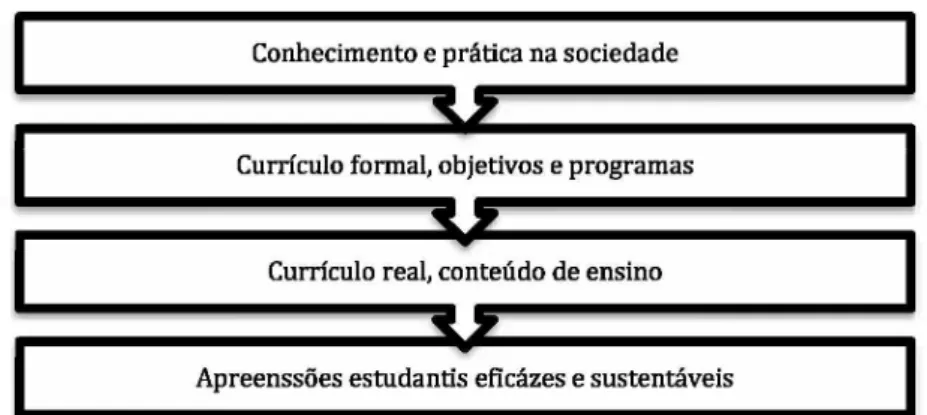 Figura 9: A cadeia da Transposição Didática Geral que incluí a Transposição do conhecimento (de  saberes) e das práticas sociais.