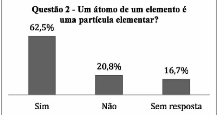 Figura 13: Respostas à questão 2 do pré-teste sobre a diferenciação entre átomo e  partícula elementar.