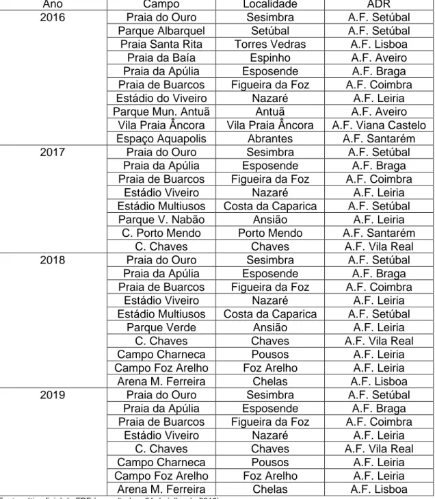 Tabela 1 - Campos homologados para a realização das jornadas dos Campeonatos Nacionais 2016-2019