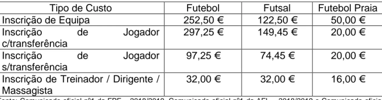 Tabela 2 - Custos relativos à participação das equipas nas variantes de futebol, futsal e futebol de praia