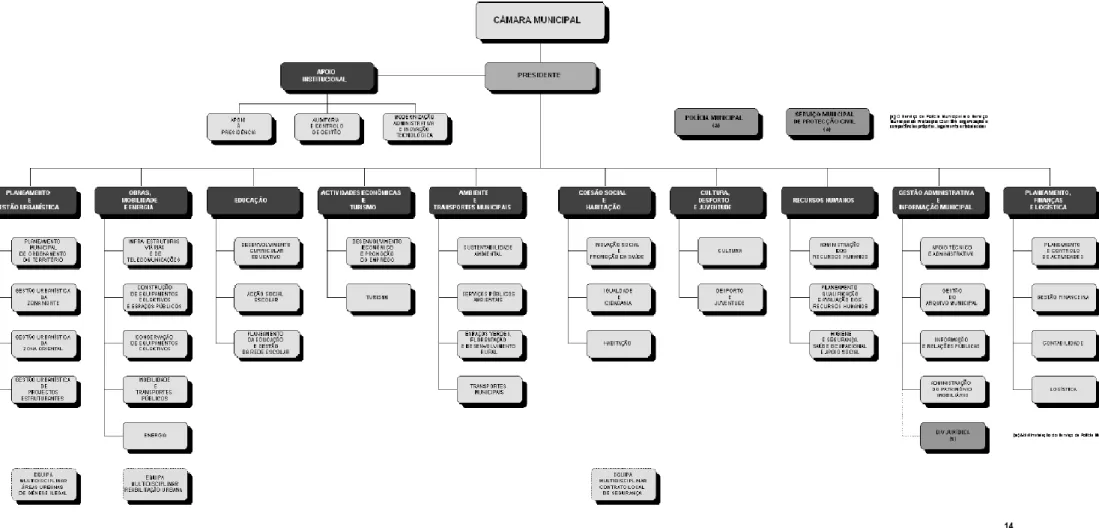 Figura 2.5 - Estrutura Orgânica dos serviços do Município de Loures  Fonte: Diário da República, 2ª série, N.º 5 de 7 de Janeiro de 2011, p