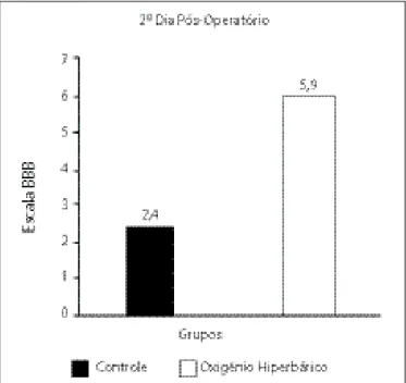 Figura  3.  Determinação  da  capacidade  locomotora  após  lesão  pela  escala BBB de avaliação funcional