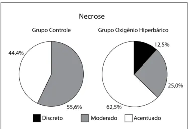 Figura 12. Avaliação da presença de infiltrado celular nos dois grupos.