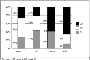 Figura 3. Frequência relativa do grau de lesão labral em relação ao tipo de IFA.