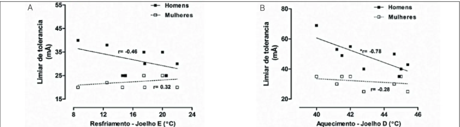 Figura 2. Modelo linear de regressão e correlação de Pearson entre o limiar tolerância (LT) para estimulação elétrica nervosa transcutânea (TENS) e  temperatura cutânea após crioterapia (A) e termoterapia (B) em joelhos de homens (&#34;, n = 15) e mulheres