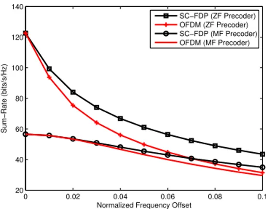 Figure 5: Rate per user analysis for fully synchronized SC-FDP and OFDM massive MIMO systems with MF and ZF precoder σ P 2 = 1.