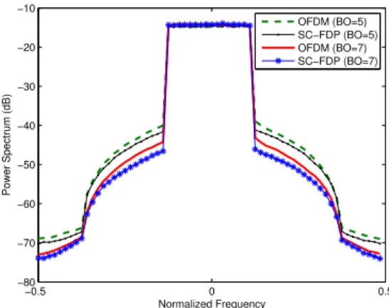 Figure 9: Sum-rate of SC-FDP and OFDM massive MIMO systems with MF and ZF precoder versus σ 2 ap for K = 10, M = 500,