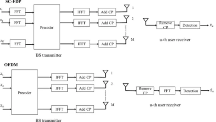 Figure 1: Block diagram of SC-FDP and OFDM Massive MIMO systems in the downlink