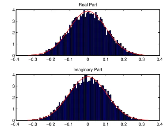 Figure 2: Histogram of the input signal of the power amplifier in SC-FDP for K = 1.