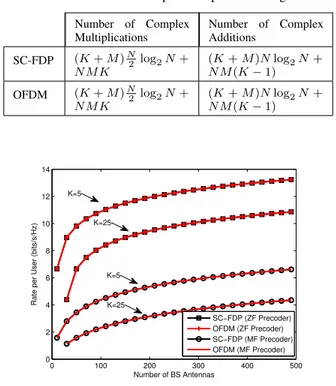 Table I: Number of arithmetic operations required for precoding a data block of length N in a system with K users and M BS