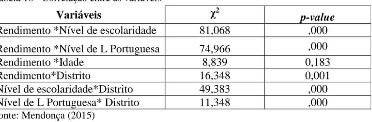 Tabela 10 - Correlação entre as variáveis 