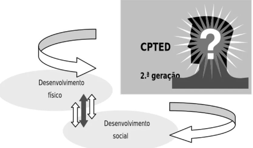 Figura 17 | As ligações entre o desenvolvimento físico e social, questionados pelo CPTED de 2.ª  geração