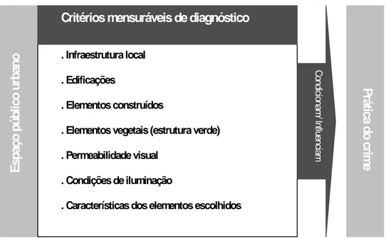Figura 21 | Critérios mensuráveis de diagnóstico da qualidade da estrutura física urbana