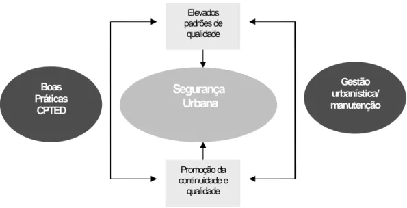 Figura 8 | Ações que contribuem para uma segurança urbana efetiva. 